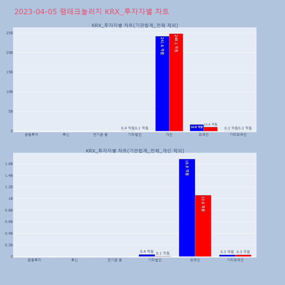 램테크놀러지_KRX_투자자별_차트