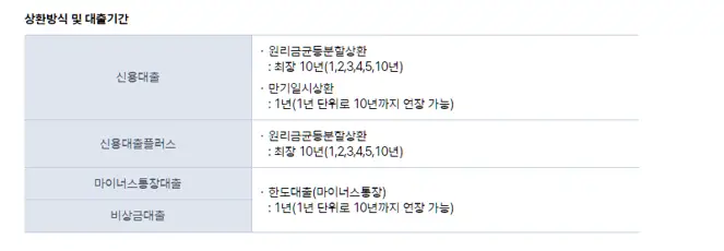 케이뱅크 신용대출 상환방식 및 대출기간