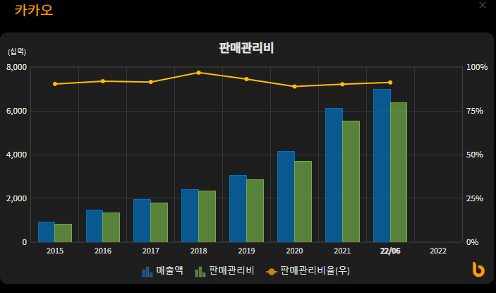 카카오 판매관리비