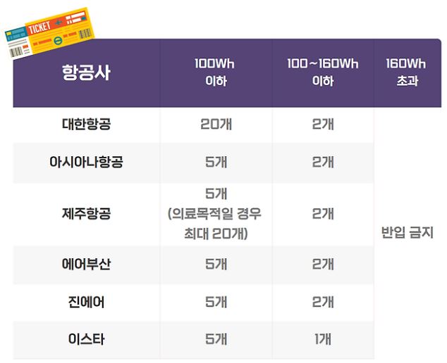 항공사별 보조배터리 규정