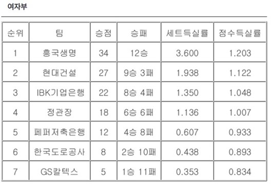 여자배구 순위와 세트,점수득실률표