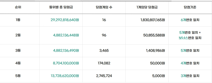 1221회 로또 당첨 번호 '6, 13, 18, 28, 30, 36'&hellip; 1등 16명 배출 명당 어디? (당첨금 및 세금 계산 총정리)