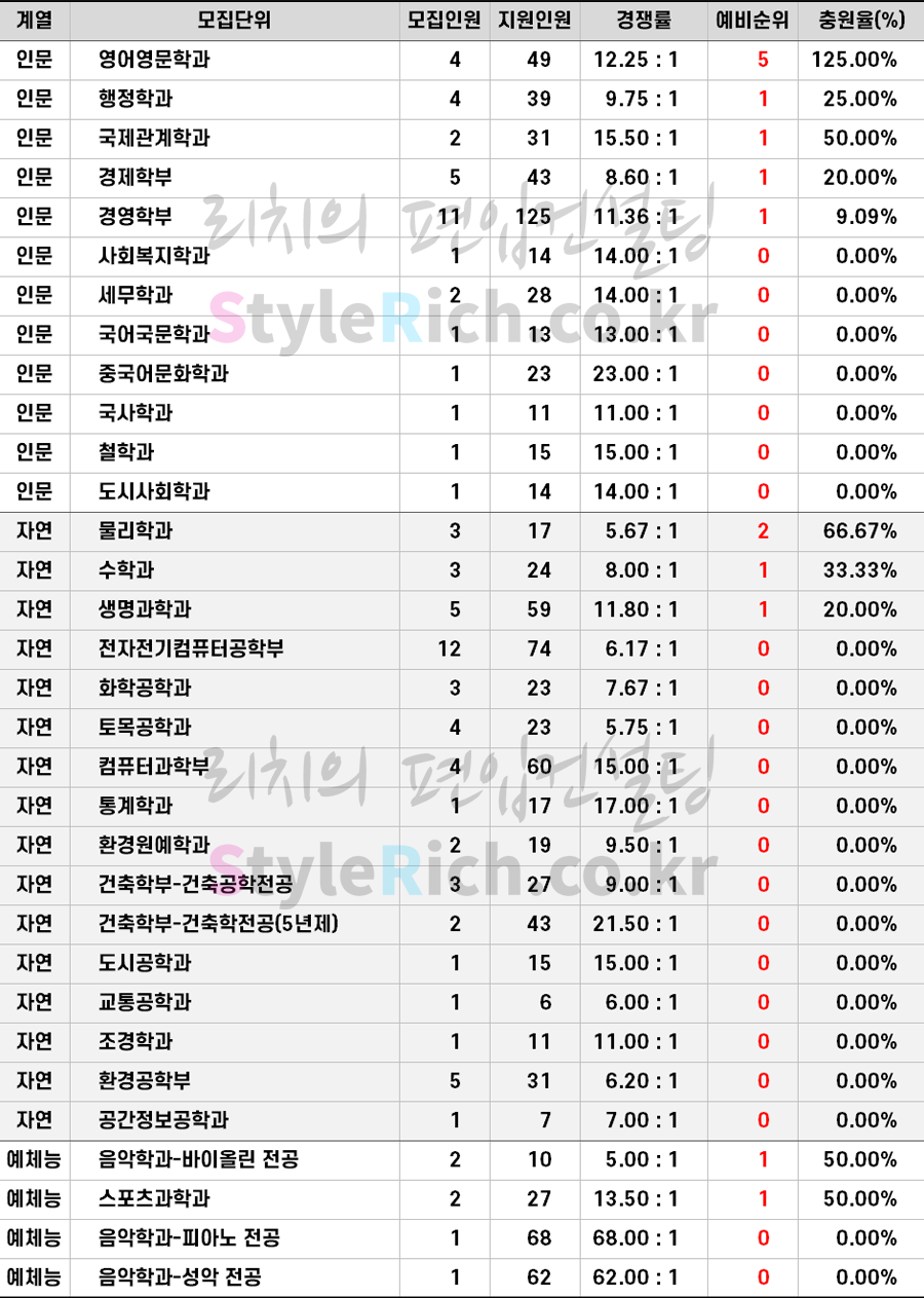 2021학년도 서울시립대 일반편입 추가합격 예비순위(예비번호)