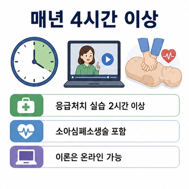 어린이이용시설 종사자는 매년 4시간 이상 교육을 받고 소아심폐소생술을 포함한 응급처치 실습을 2시간 이상 해야 한다는 이미지