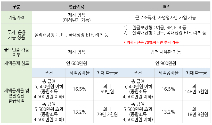 연말정산 환급금 최대 148만원 받는 법