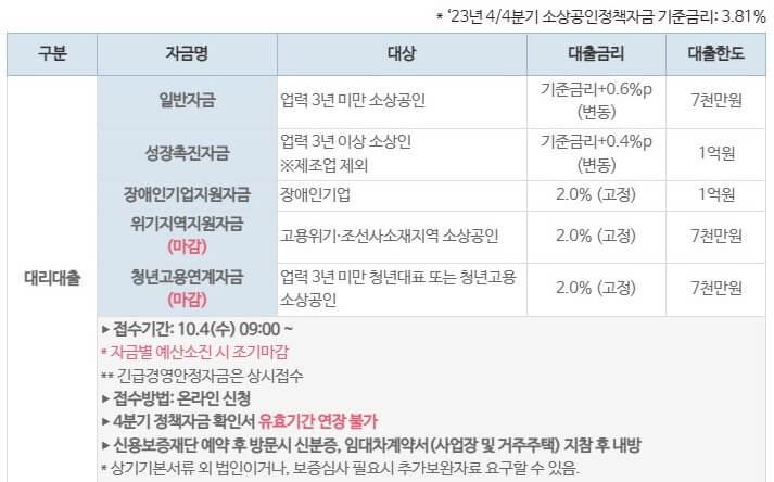 2023 4분기 소상공인 정책자금 신청