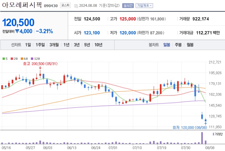 아모레퍼시픽 주가
