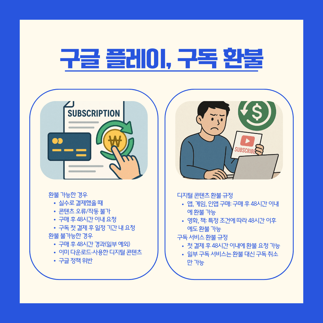 '구글 플레이, 정기구독 환불: 48시간 이내 100% 환불받는 방법' 설명 이미지