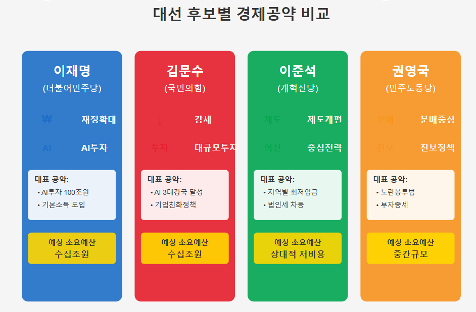 후보별 경제공약 비교표