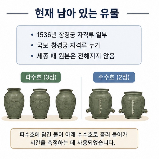 현재 남아 있는 유물은 1536년 창경궁 자격루의 파수호와 수수호이며 세종 때 원본은 전해지지 않는다는 내용을 보여주는 이미지