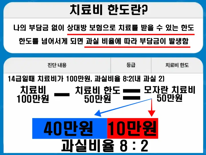 치료비 한도 설명(치료비 한도가 넘어가면 과실비율에 따라 본인 부담금 발생)