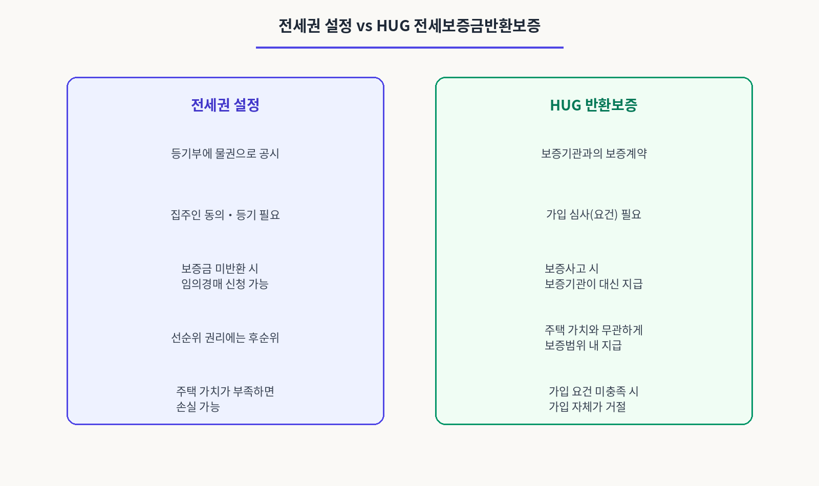 전세권설절 과 HUG전세보증금반환보증비교표