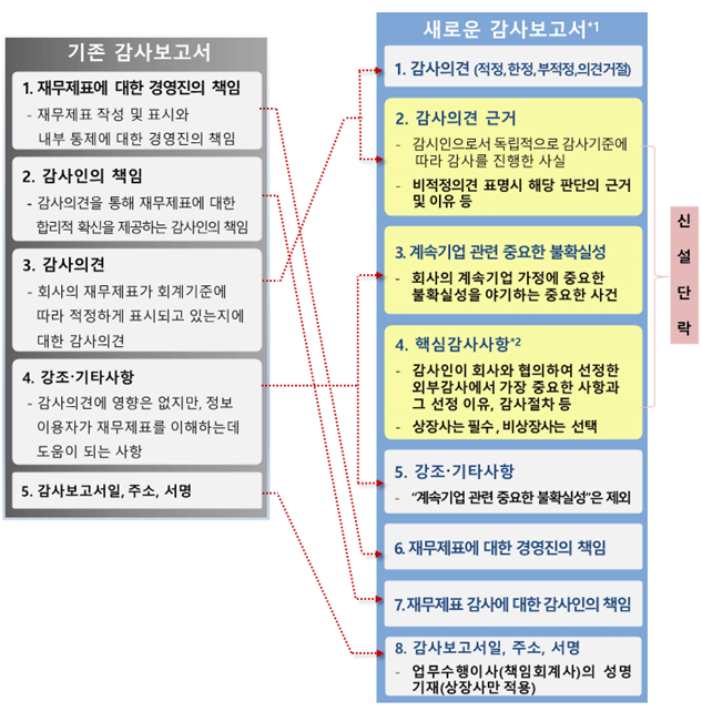 새로운 감사보고서-이미지