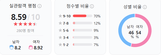 실관람객 평점 (사진 출처:네이버 관람평)