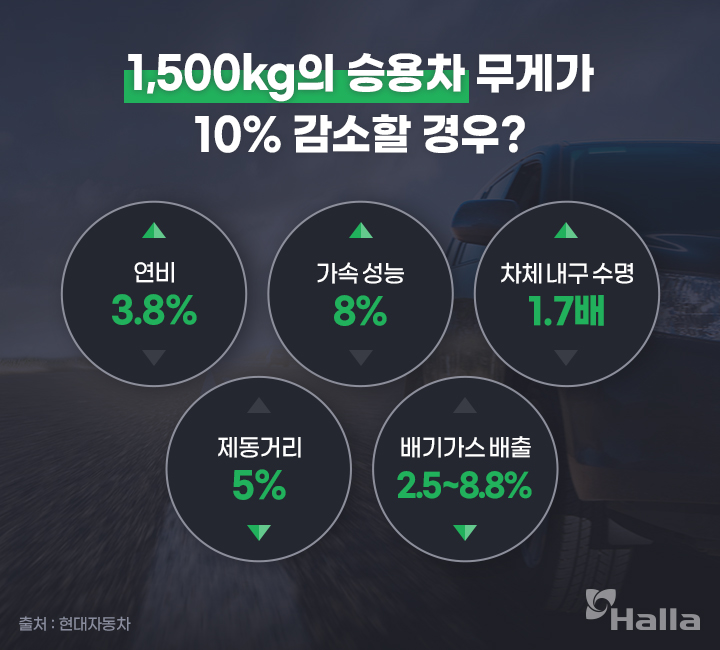 1,500kg의 승용차 무게가 10% 감소할 경우? 연비 3.8% 상승, 가속 성능 8% 상승, 차체 내구 수명 1.7배 상승, 제동거리 5% 감소, 배기가스 배출 2.5~8.8% 감소. 출처: 현대자동차