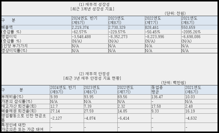 쓰리빌리언 재무 현황