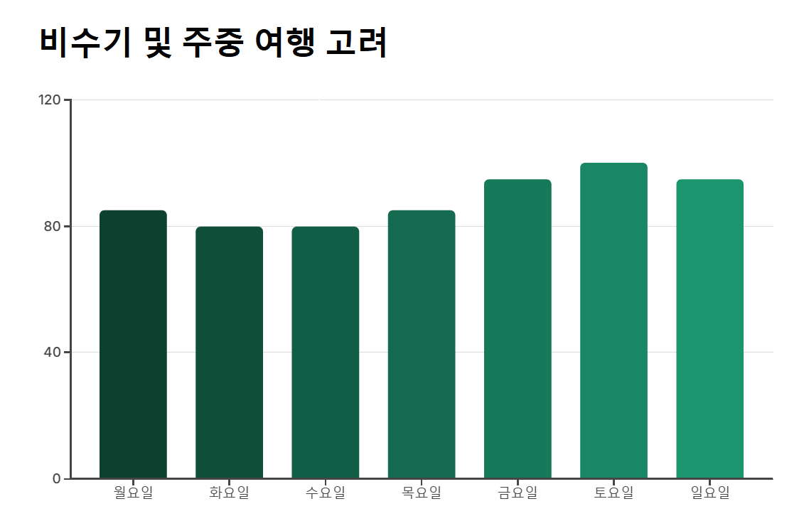 대한항공 티켓 싸게 구매하는 방법