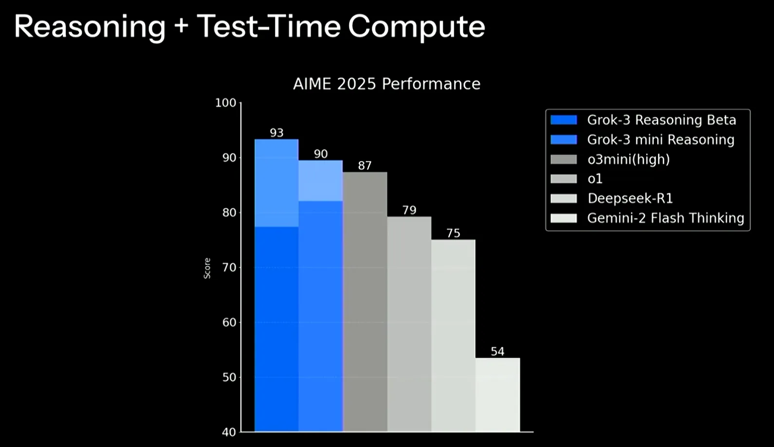 그룩3(Grok-3) AI가 AIME 2025 Performance에서 1위를 기록한 이미지