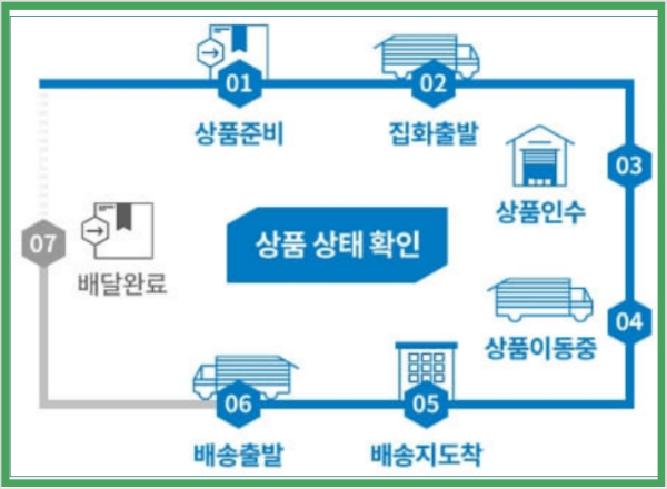 택배배송 절차