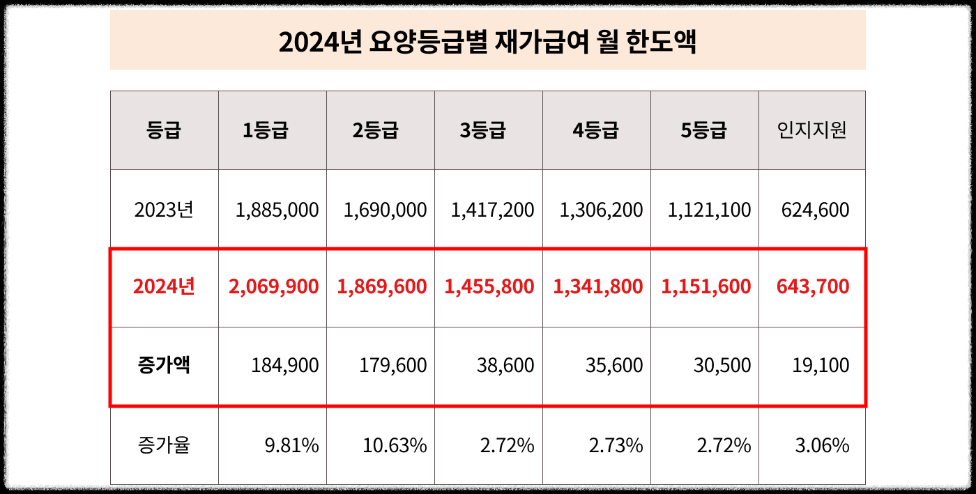 병원동행서비스 : 장기요양등급 신청과 서비스이용