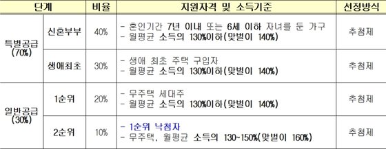 지분적립형-분양주택-지원자격