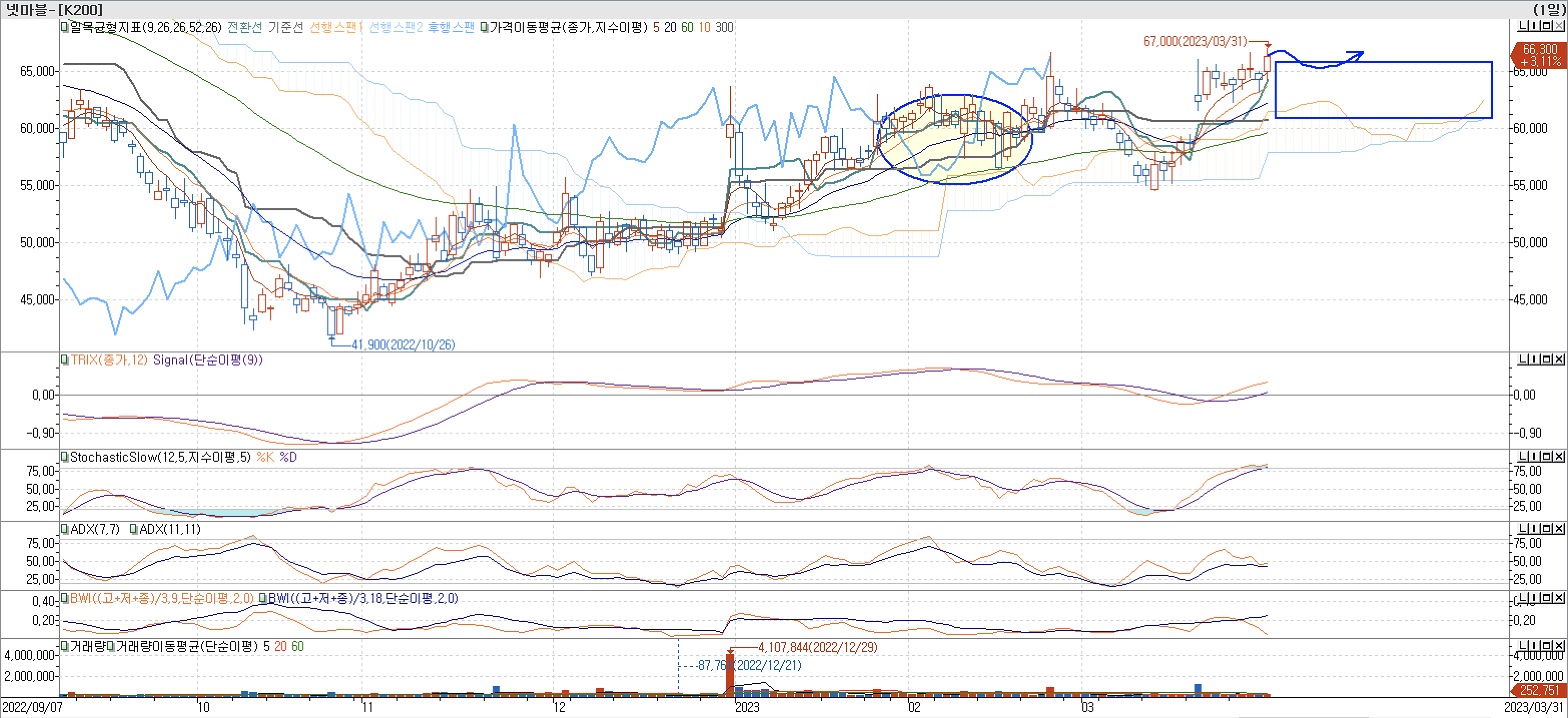 5. 보조지표 - 일목균형표, TRIX, StochasticSlow, ADX(7, 11), BWI(9, 18)-넷마블