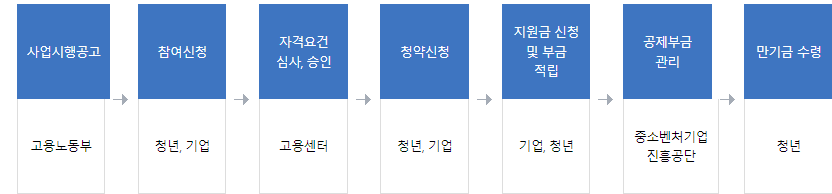 청년내일 채움공제 신청