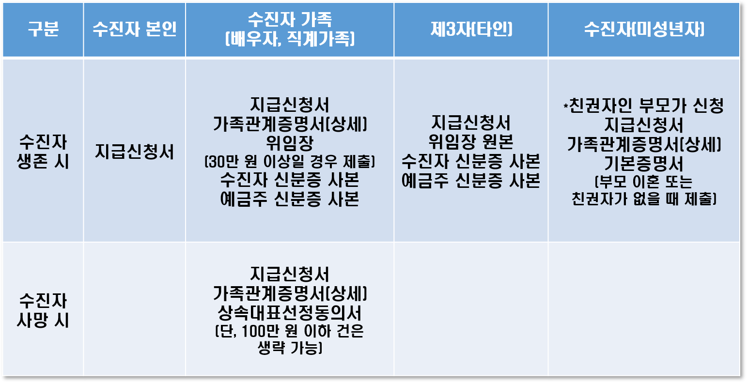 본인부담상한액 초과금 지급신청 신청인별 구비서류