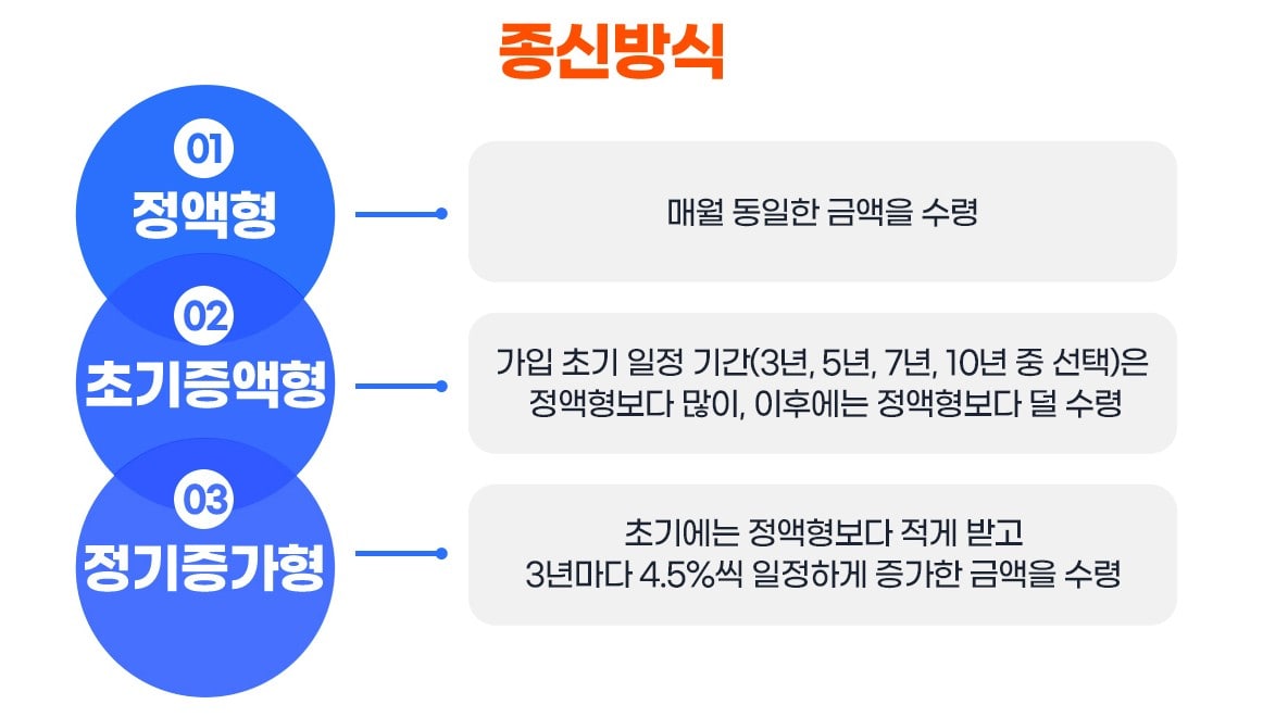 주택연금 예상 수령액 조회 계산기 2024 신청방법 단점 알아보기