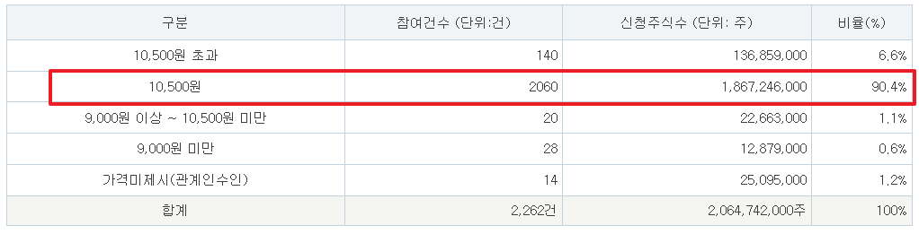 동방메디컬 공모주 수요예측결과 상장일