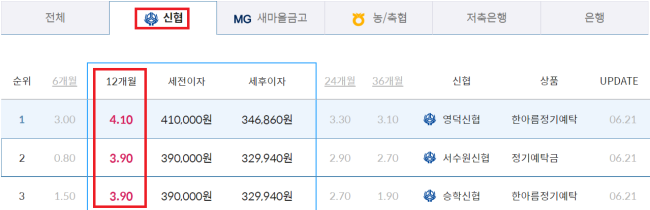 2-신협-정기예금-금리