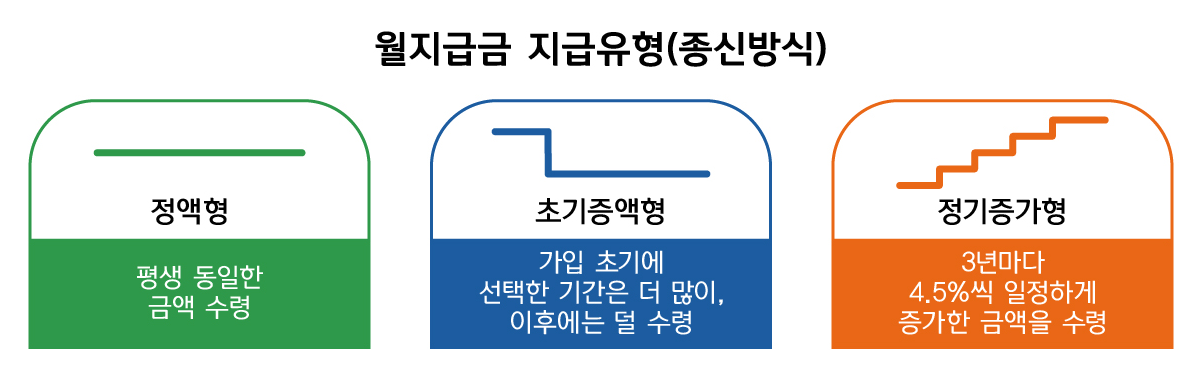 주택연금 수령액 계산