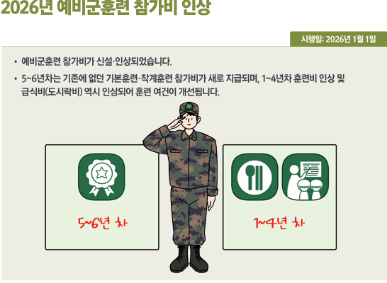 2026년 예비군훈련 참가비 인상