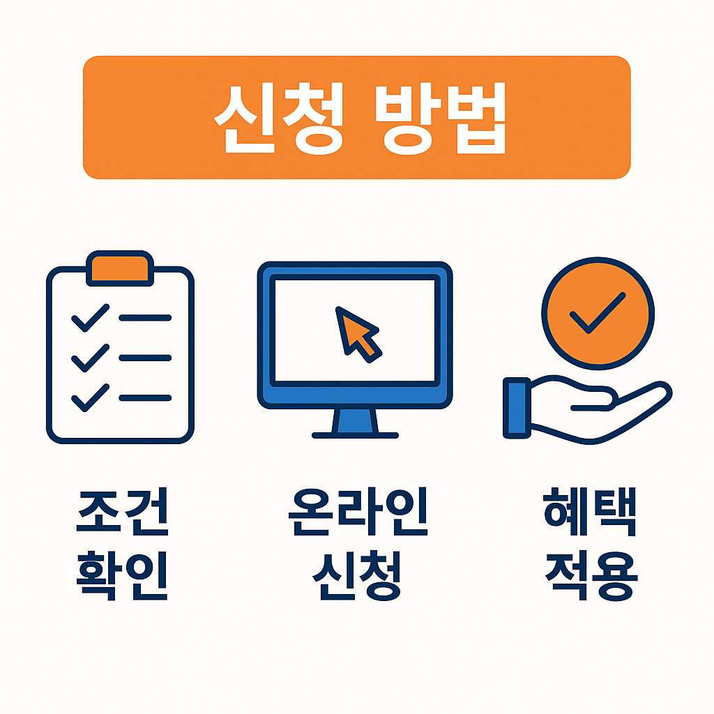 청년지원제도 신청 방법으로 조건 확인, 온라인 신청, 혜택 적용 절차를 단계별로 안내하는 2025년 청년지원제도 인포그래픽 이미지