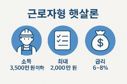 근로자햇살론 자격과 조건을 보여주는 인포그래픽으로, 소득 3,500만원 이하 근로자 대상, 최대 2,000만원 한도, 금리 6~8% 내용을 담았습니다.