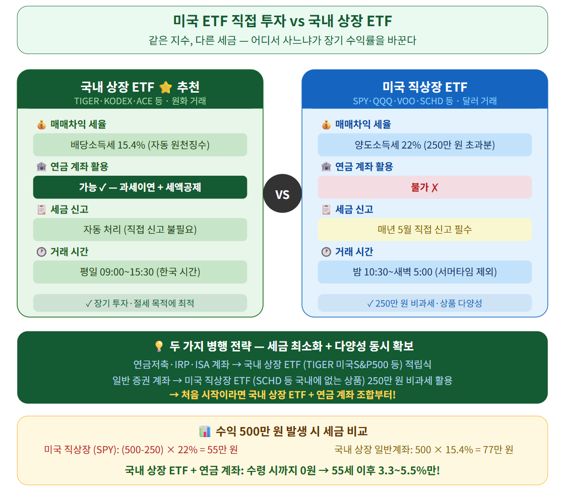 미국 etf와 국내 etf 비교