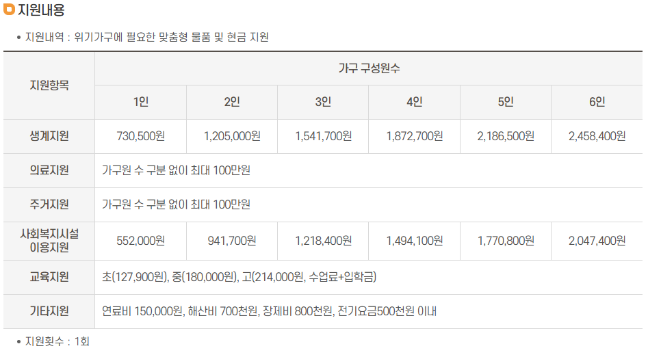 서울시 긴급복지 생계지원금 신청방법 핵심정보 완벽 가이드!