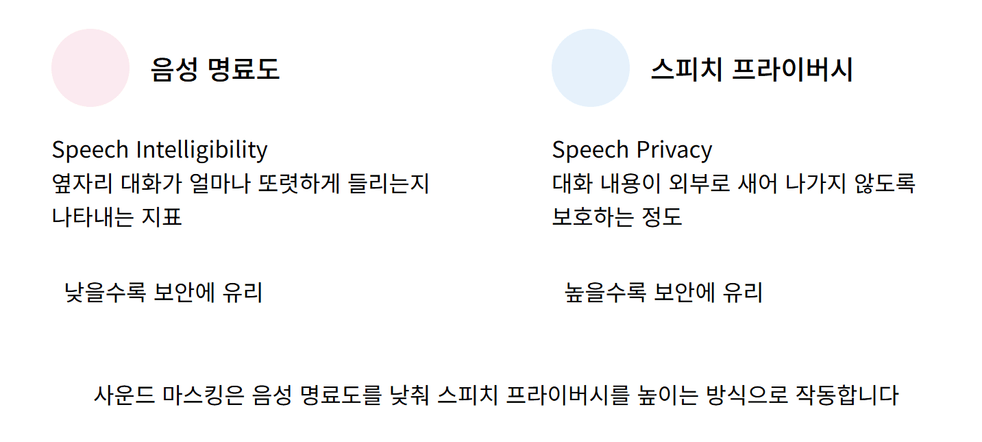 음성 명료도와 스피치 프라이버시 개념 비교 인포그래픽