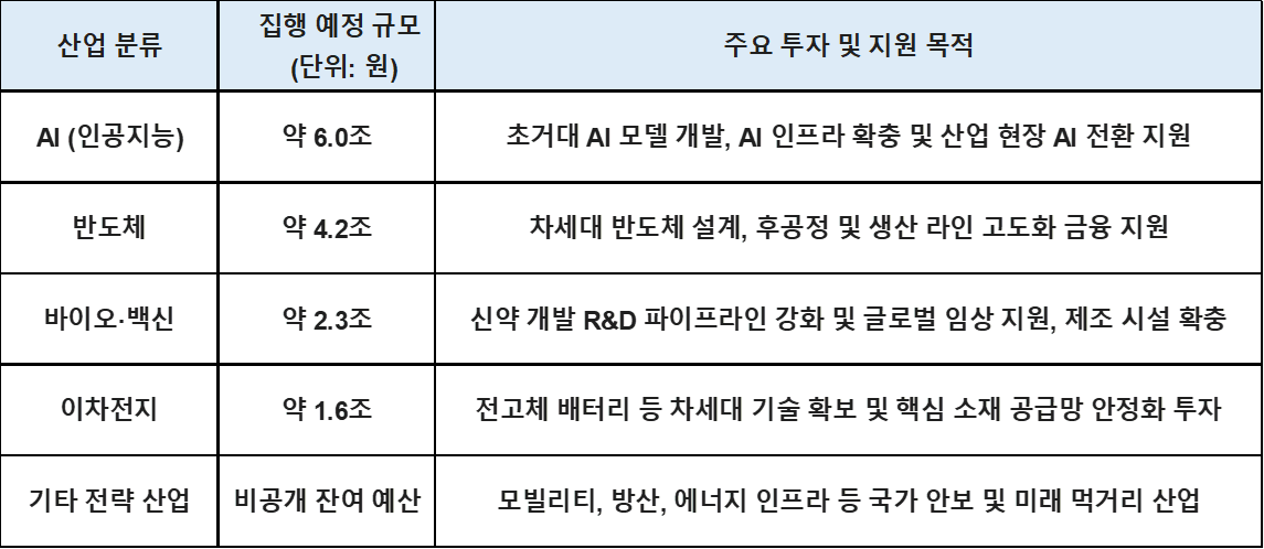산업별 집행규모 표
