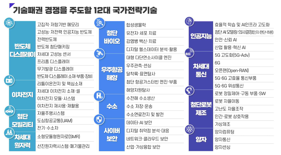 "첨단로봇&middot;제조" 기술이 포함된 12대 국가전략기술