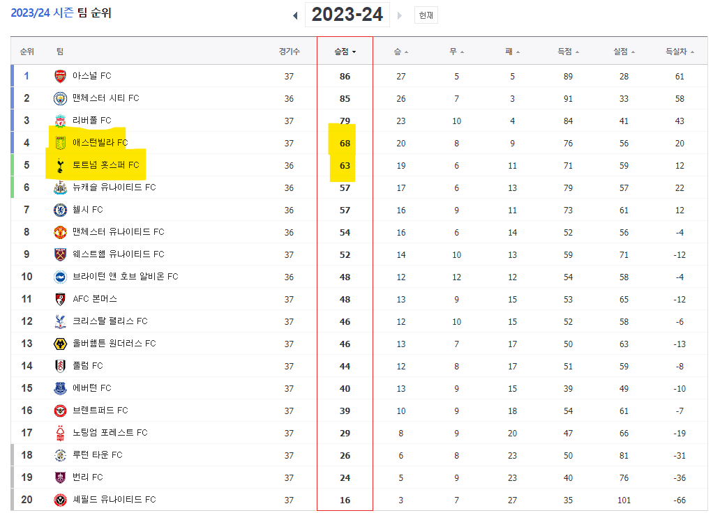 5/14 기준 리그 순위