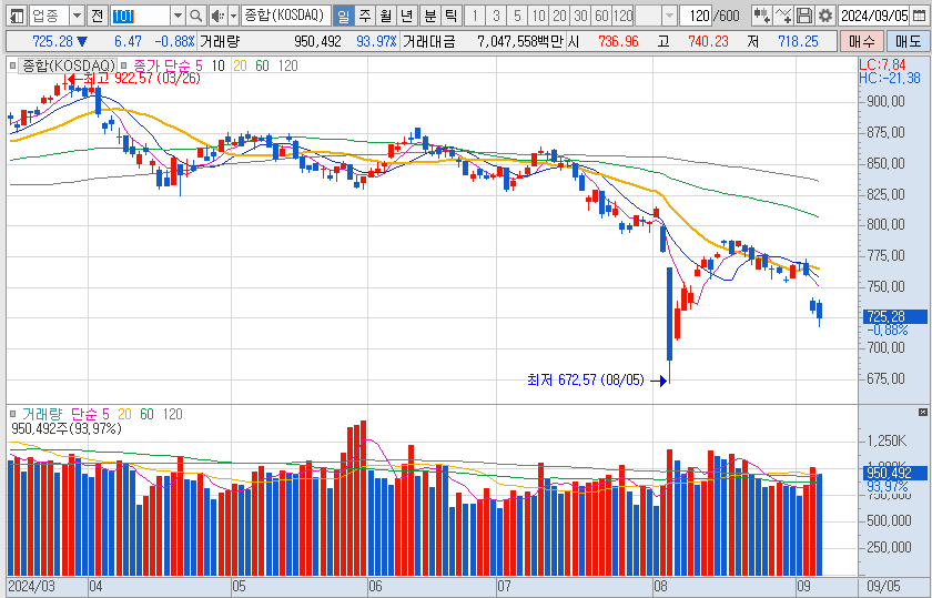 코스닥-일봉-차트-이미지