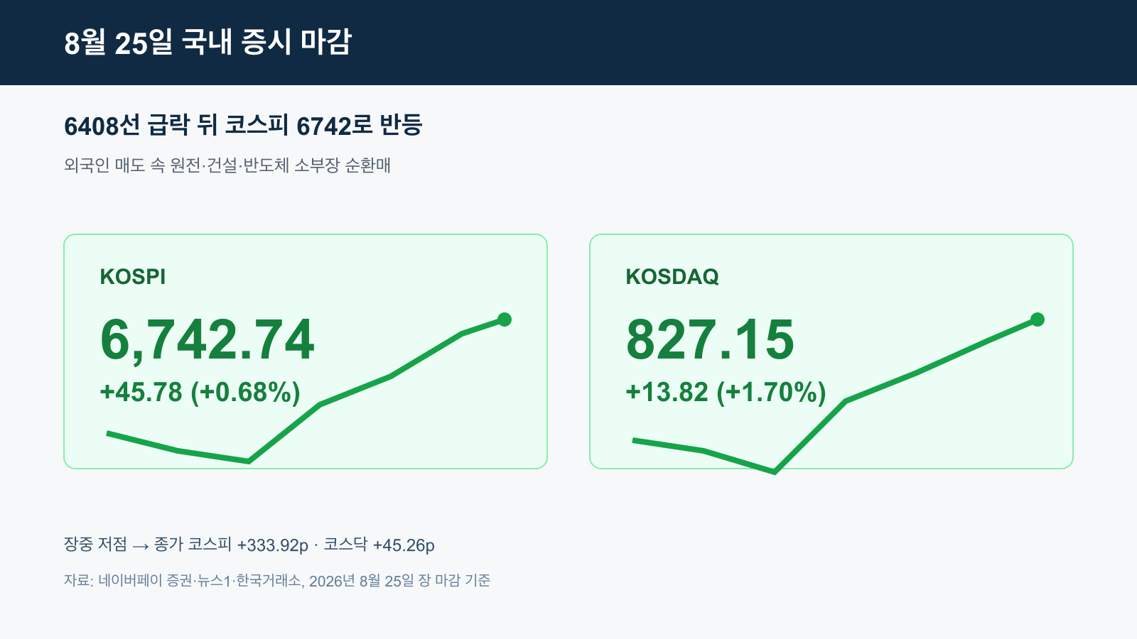 코스피 코스닥 장중 급락 반등 국내 증시 경제 뉴스 분석