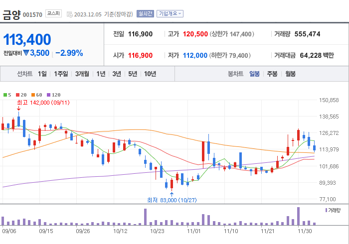 금양 3개월 주가(일봉)