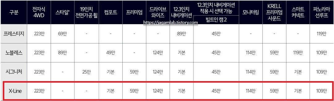 2026 스포티지 하이브리드 프레스티지, 노블레스, 시그니처, X-Line 트림 선택 품목 가격표