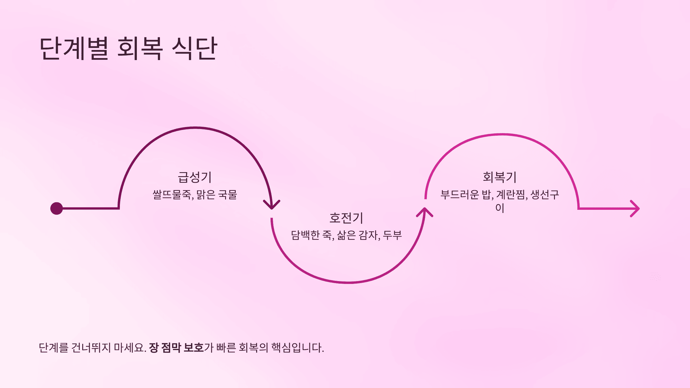 장염에 좋은 음식 총정리|증상부터 회복 식단·과일·아이 장염 식단까지 완벽 가이드