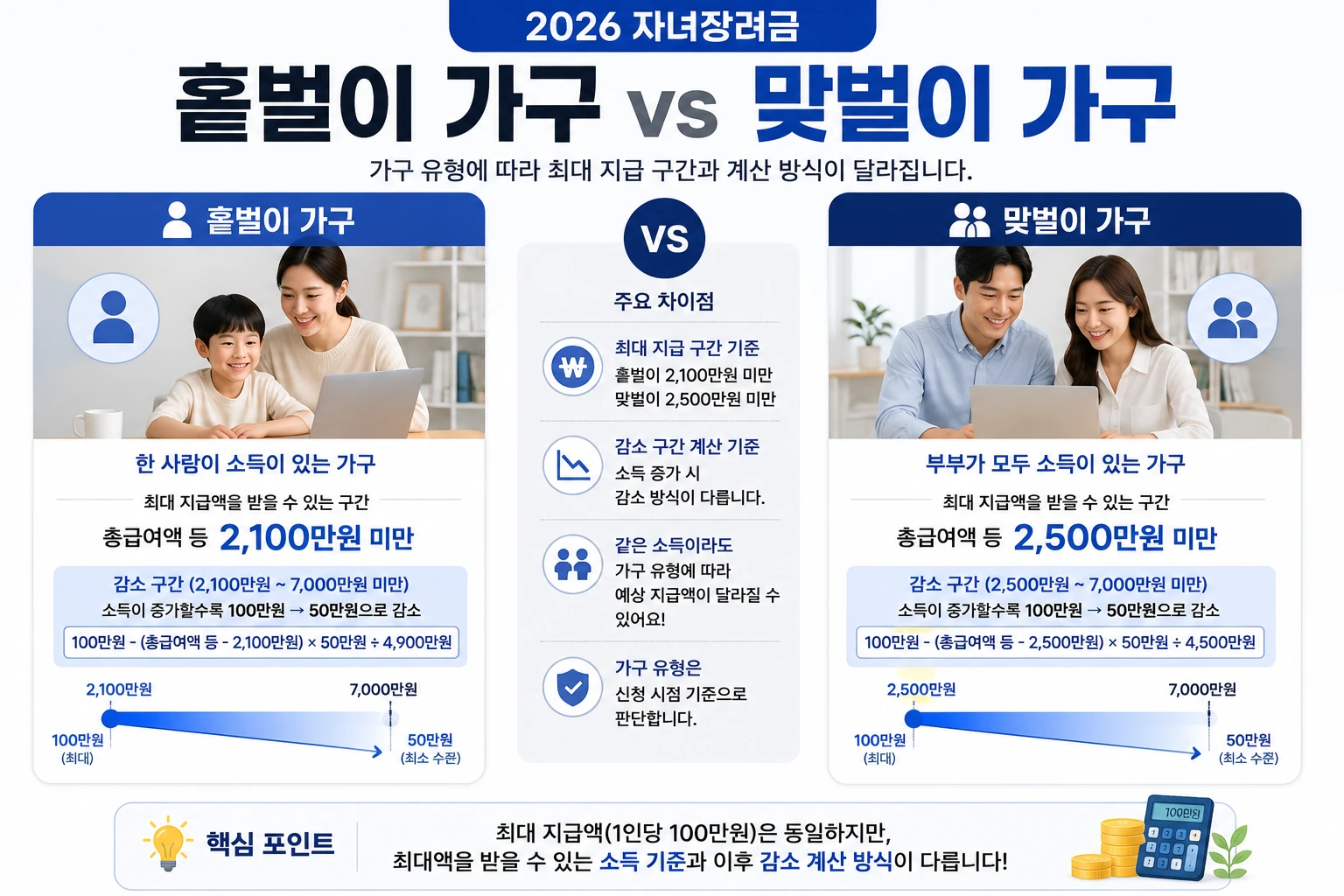 자녀장려금 홑벌이 맞벌이 계산 기준 비교