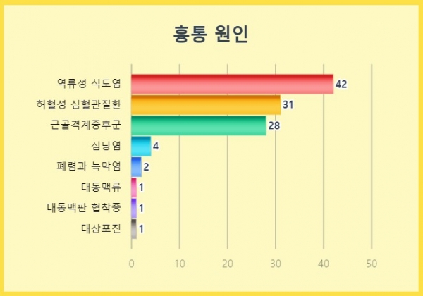 역류성 식도염 가슴 통증&amp;#44; 심장 문제와 헷갈리는 이유