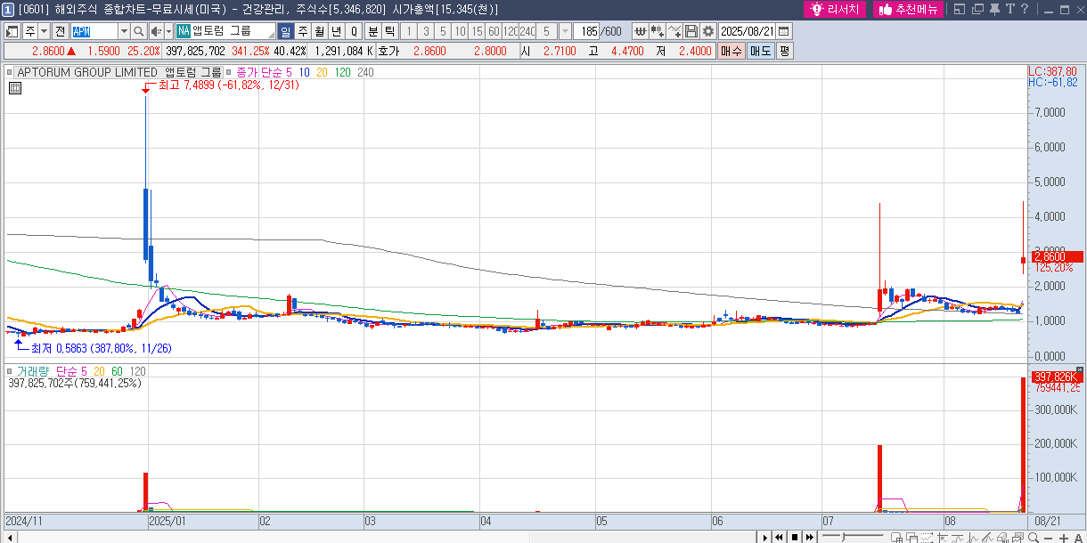 앱토럼 그룹(APM) 주가 일봉 차트