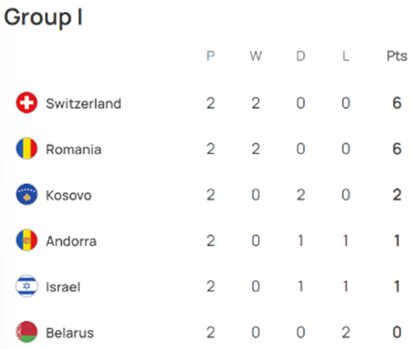 UEFA 유로 2024 예선 경기 결과 그룹 I조